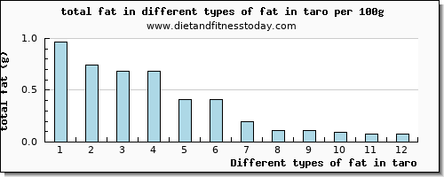 fat in taro total fat per 100g